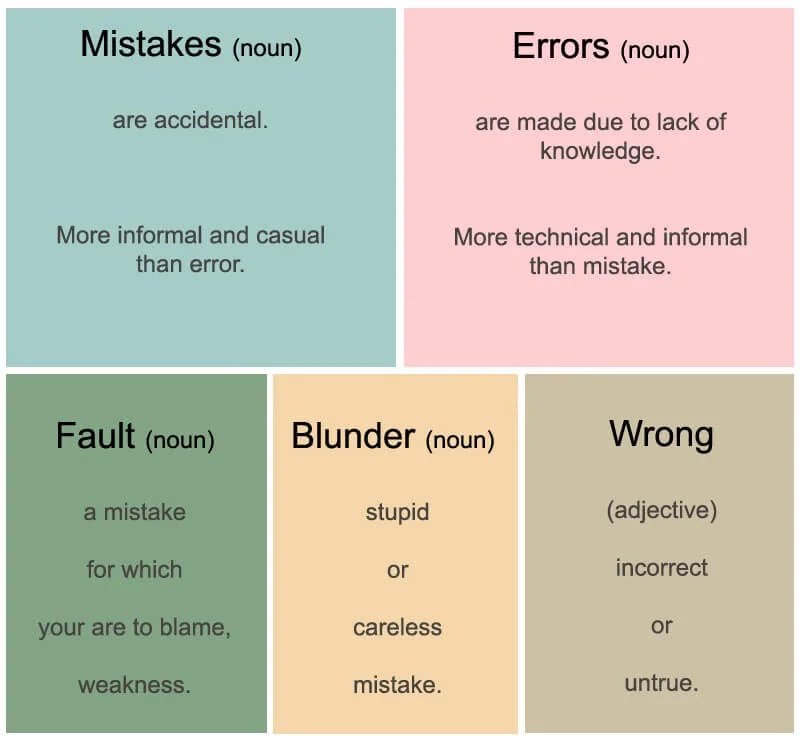 Difference Between MISTAKE, FAULT, ERROR, WRONG and BLUNDER